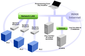 SCADA-Diagram