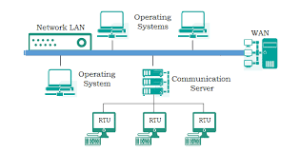 Importance SCADA System