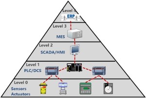 Industrial-Automation